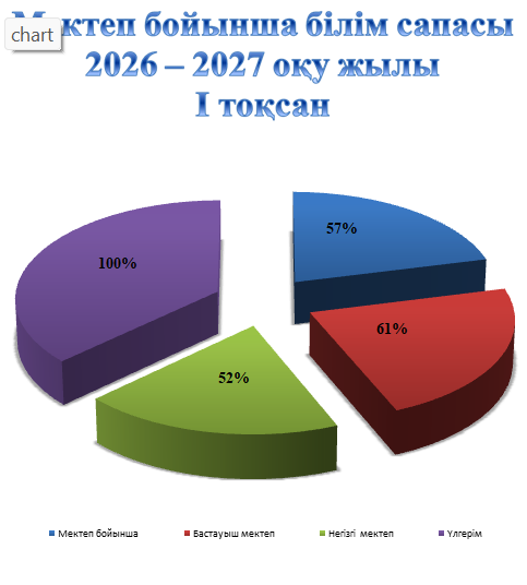 2026–2027 оқу жылының I тоқсаны бойынша білім сапасының қорытындысы